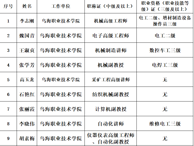 機電工程系10名教師入選烏海市職業技能培訓師資庫
