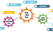 “智能控制技術”專業群簡介