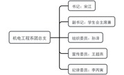 中國共產(chǎn)主義青年團(tuán)烏海職業(yè)技術(shù)學(xué)院機電工程系總支部委員會