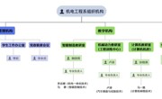 烏海職業(yè)技術(shù)學(xué)院機電工程系內(nèi)設(shè)機構(gòu)