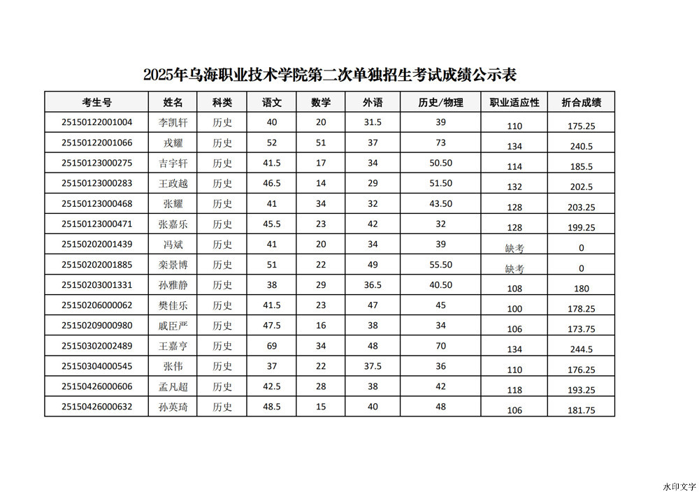 烏海職業(yè)技術(shù)學(xué)院2025年第二次單招考試成績_1